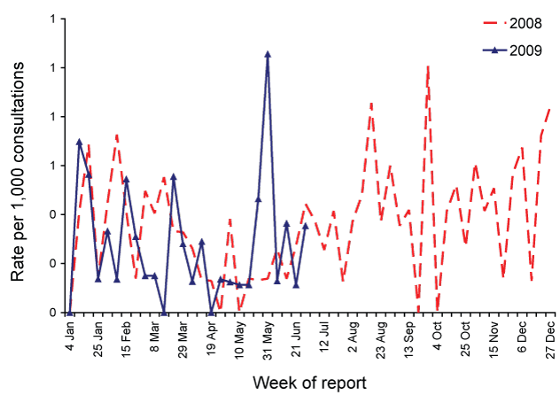 Consultation rates for chickenpox, ASPREN, 1 January 2008 to 30 June 2009, by week of report 