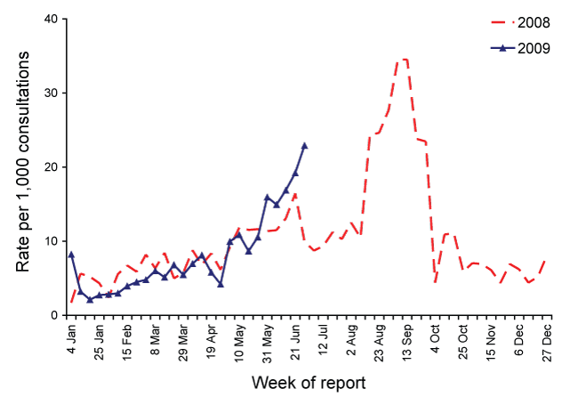 Consultation rates for influenza-like illness, ASPREN, 1 January 2008 to 30 June 2009, by week of report