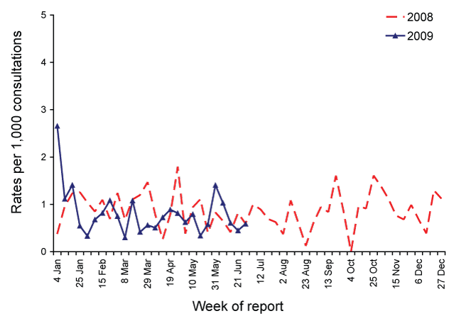  Consultation rates for shingles, ASPREN, 1 January 2008 to 30 June 2009, by week of report 
