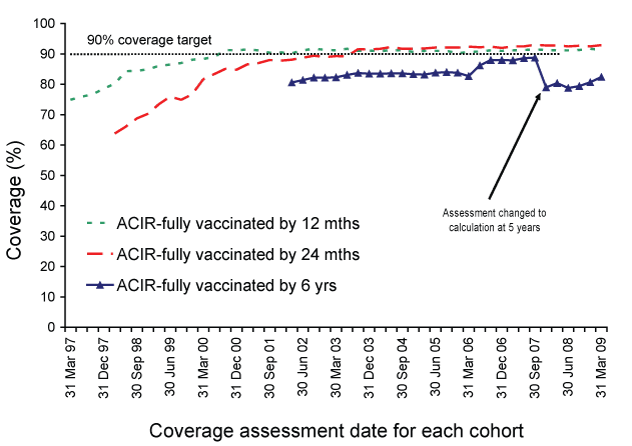 Trends in vaccination coverage, Australia, 1997 to 31 March 2009, by age cohorts
