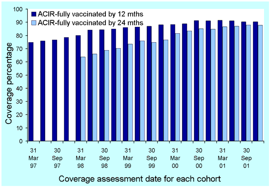 Figure 6. Trends in vaccination coverage, Australia, 1997 to 2001, by age cohorts