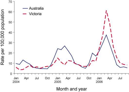Figure 2. Cryptosporidiosis notification rates, January 2004 to September 2006, Australia and Victoria