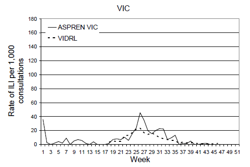 Figure 4. Weekly rate of ILI reported from ASPREN, VIDRL and NT by State from January 2009 to 15 November 2009: VIC