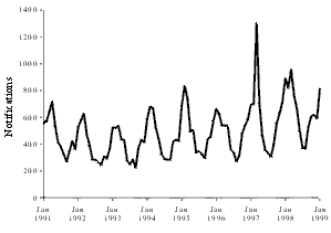 Figure 3. Notifications of salmonella, Australia, 1991 to 1999, by month of onset