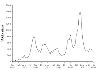 Figure 1. Notifications of pertussis, Australia, 1992 to 1999, by month of onset
