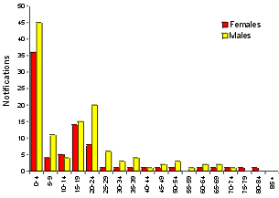 Figure 1. Notifications of meningococcal disease, January - June 1999, by age group and sex