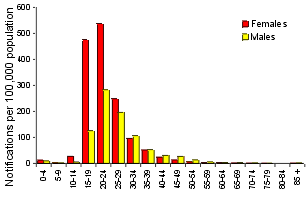 Figure 16. Notification rate of chlamydial infection, 1998, by age group and sex