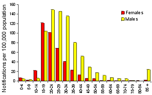 Figure 18. Notification rate of gonococcal infection, 1998, by age group and sex