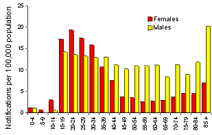 Figure 19. Notification rate of syphilis, 1998, by age group and sex