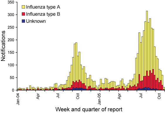 Figure 2. Notifications of laboratory confirmed influenza, Australia, 1 January 2004 to 31 October 2005