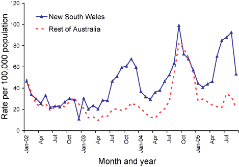 Figure 3. Notification rates of pertussis, New South Wales compared to the rest of Australia, 1 January 2002 to 30 September 2005
