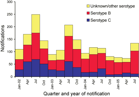 Figure 4. Notifications of meningococcal disease, Australia, 1 January 2002 to 30 September 2005