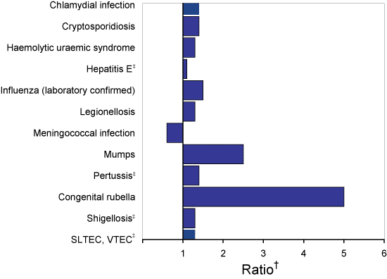Figure 1. Selected diseases from the National Notifiable Diseases Surveillance System, comparison of provisional totals for the period 1 July to 30 September 2005 with historical data