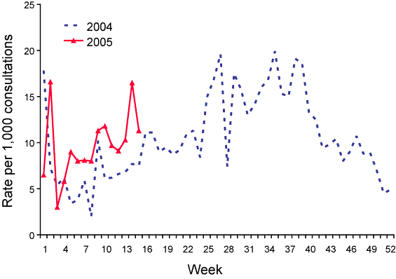 Figure 5. Consultation rates for influenza-like illness, ASPREN, 1 January to 31 March 2005, by week of report