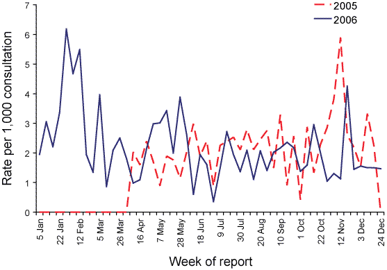 Figure 81. Consultation rates for varicella zoster (shingles), ASPREN, 2006 compared with 2005, by week of report