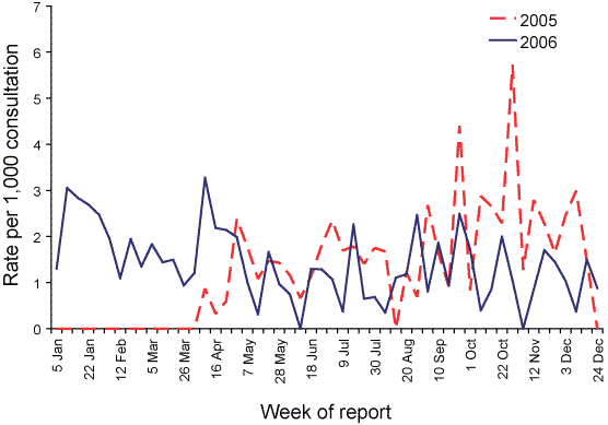 Figure 82. Consultation rates for varicella zoster (chickenpox), ASPREN, 2006 compared with 2005, by week of report