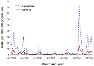 Figure 5. Notification rate of dengue, Queensland and Australia, 1998 to 2004 (YTD)