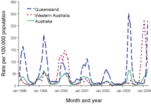 Figure 6. Notification rates for Ross River virus infections, Queensland, Western Australia and Australia, 1998 to 2004 (YTD)