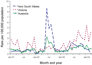 Figure 7. Trends in notifications of ornithosis, New South Wales, Victoria and Australia, 2001 to 2004 (YTD), by month of notification