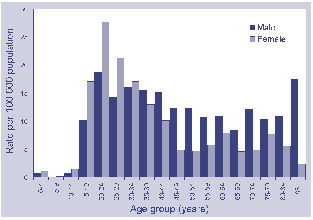 Figure 24. Notification rate for syphilis, Australia, 1999, by age and sex
