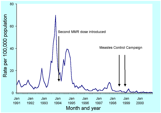 Figure 30. Trends in notification rates of measles, Australia, 1991 to 2000, by month of onset
