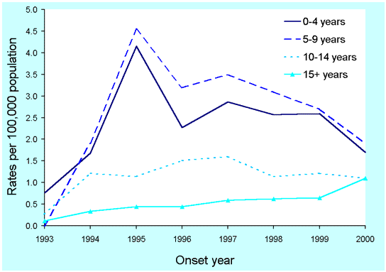 Figure 33. Trends in notification rates of mumps, Australia, 1993 to 2000, by age group