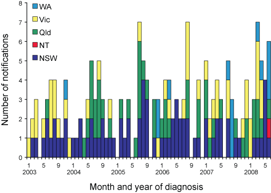 Figure 2. Notifications of hepatitis D, Australia, 1 January 2003 to 30 June 2008, by month of onset