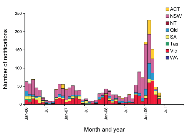 Figure:  Notifications of <em>Salmonella</em> Typhimurium 170/108 to state and territory health departments, National Notifiable Diseases Surveillance System, Australia, 2006 to June 2009