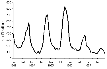 Figure 20. Notifications of rubella, 1993-1997, by month of onset