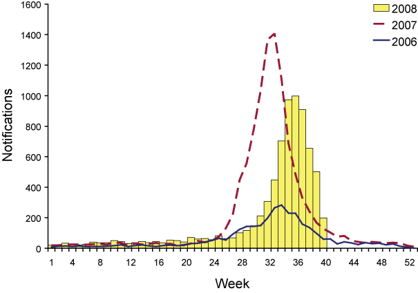 Number of influenza notifications to the National Notifiable Diseases Surveillance System, Australia, 2006, to 2008 