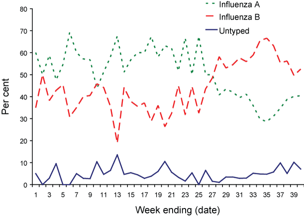 Typing characteristics of notifications of laboratory-confirmed influenza, National Notifiable Diseases Surveillance System, Australia, 1 January to 30 September 2008, by week of diagnosis
