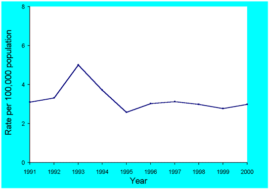 Figure 49. Trends in notification rates of Q fever, Australia, 1991 to 2000, by year of onset
