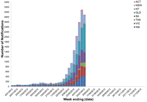 Figure 10. Laboratory confirmed cases of influenza in Australia, 1 January to 20 July 2012, by state, by week