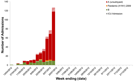 Figure 15. Number of influenza hospitalisations at sentinel hospitals, by week and influenza subtype, 7 April to 13 July 2012