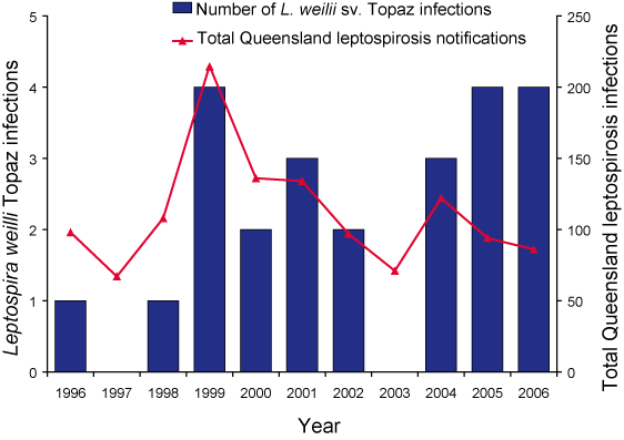 Figure 1. Distribution  of Leptospira weilii sv. Topaz cases  from 1996 to August 2006 compared with the total Queensland leptospirosis notifications for  the same period