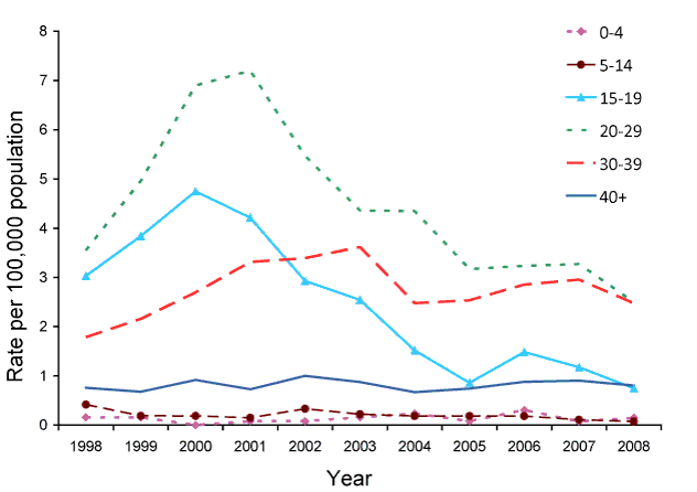 Figure 5:  Notification rate of newly acquired hepatitis B, Australia, 1998 to 2008, by year and age group