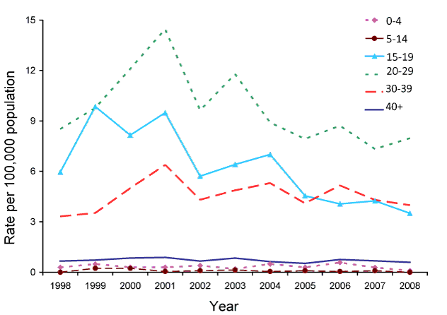 Figure 11:  Notification rate for newly acquired hepatitis C, Australia, 1998 to 2008, by age group and year