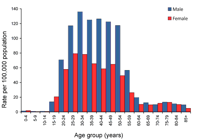 Figure 12:  Notification rate for unspecified hepatitis C,* Australia, 2008, by age group and sex