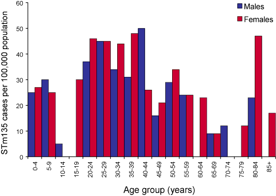 Figure 2. Salmonella Typhimurium phage type 135,  all outbreak cases, Tasmania,  June to December 2005, by age group and sex