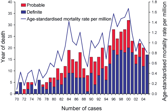 Figure 2. Number and age-standardised mortality rate of ANCJDR definite and probable cases, 1970 to 2005