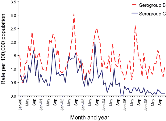 Figure 75. Trends in notification rates of meningococcal infection, Australia, 2002 to 2006, by month of onset and serogroup
