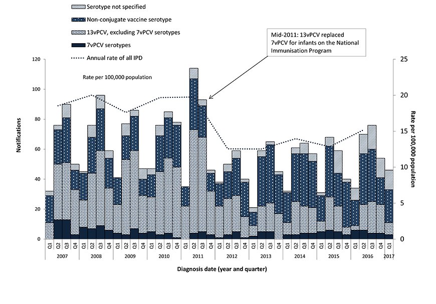 Figure 2 -This figure shows all notified cases of IPD in children aged less than 5 years in Australia between 2007 and 2017 by quarter, and the vaccine serotype group causing disease. The figure demonstrates that quarterly notified cases have remained bel