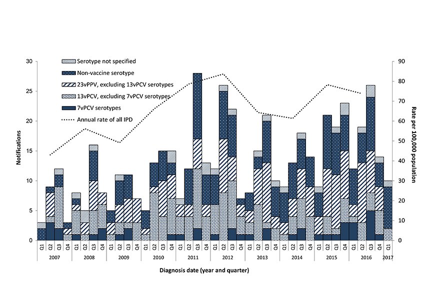 Figure 3 - This figure shows all notified cases of IPD in Indigenous Australians aged 50 years or older in Australia between 2007 and 2017 by quarter, and the serotype causing disease, grouped according to the serotypes targeted by the vaccines. The figur