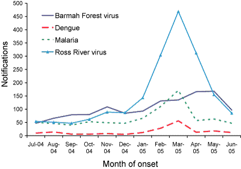 Figure 3. Notifications of select mosquito-borne diseases, Australia, 1 July 2004 to 30 June 2005, by month of onset