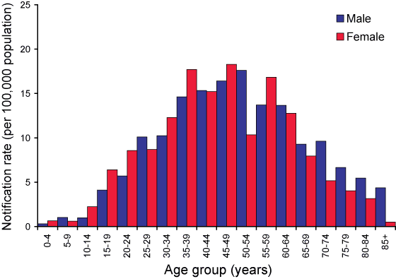 Figure 5. Notification rates for Ross River virus infections, Australia, 1 July 2004 to 30 June 2005, by age group and sex