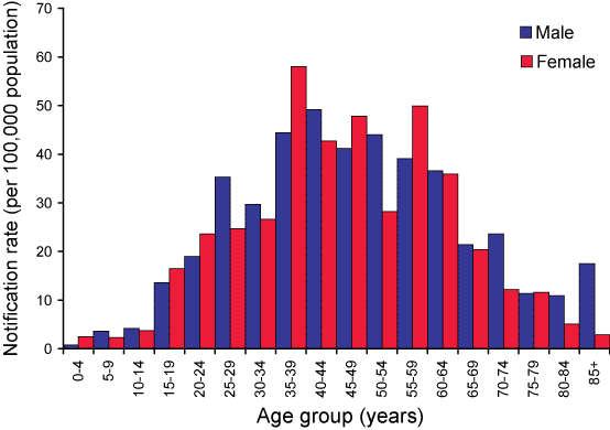 Figure 6. Notification rate for Ross River virus infections, New South Wales, 1 July 2004 to 30 June 2005, by age group and sex