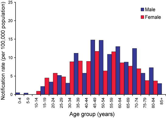 Figure 9. Notification rate for Ross River virus infections, Northern Territory, 1 July 2004 to 30 June 2005, by age group and sex