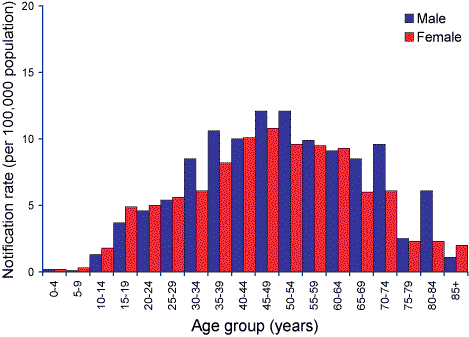 Figure 11. Notification rate for Barmah Forest virus infections, Australia, 1 July 2004 to 30 June 2005, by age group and sex
