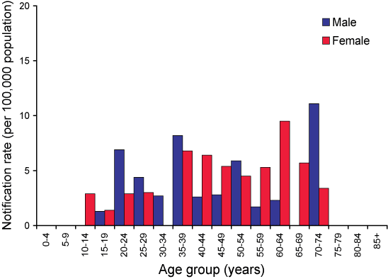 Figure 15. Notification rate for Barmah Forest virus infections, Northern Territory, 1 July 2004 to 30 June 2005, by age group and sex