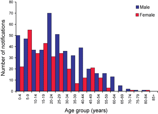 Figure 19. Number of notifications of malaria, Australia, 1 July 2004 to 30 June 2005, by age group and sex